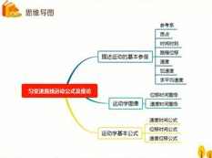 高一物理必修1秋季同步系统辅导班教学视频(秋季班 崔珊珊老师)