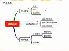 高一物理春季课堂同步系统辅导班教学视频(春季班 崔珊珊老师 )