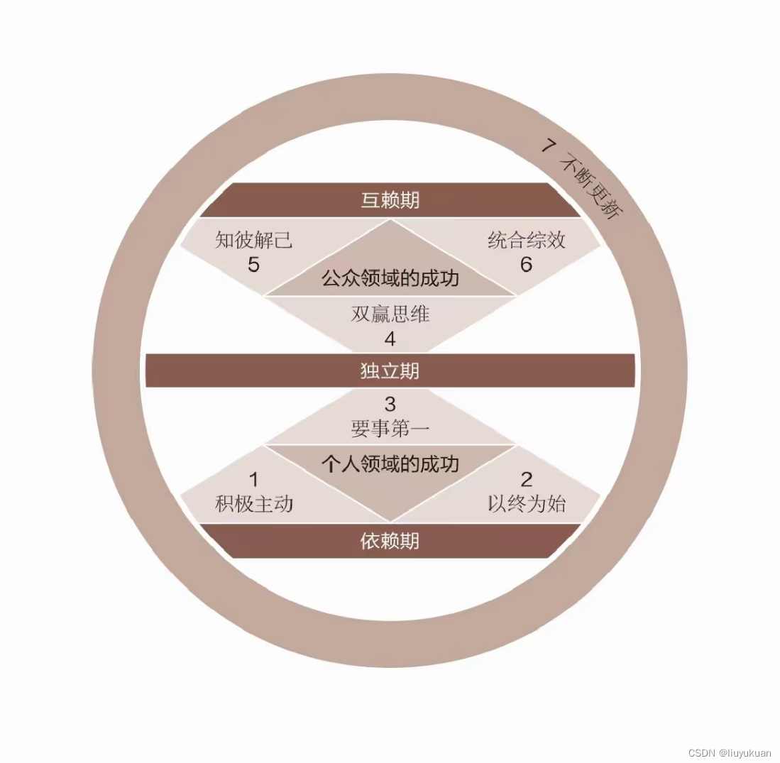 改变生活的七个习惯 （播音-shidai) 全17集