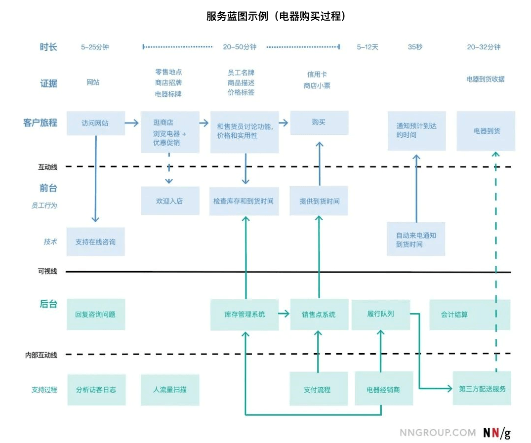 服务创新工具：服务蓝图的建立与应用