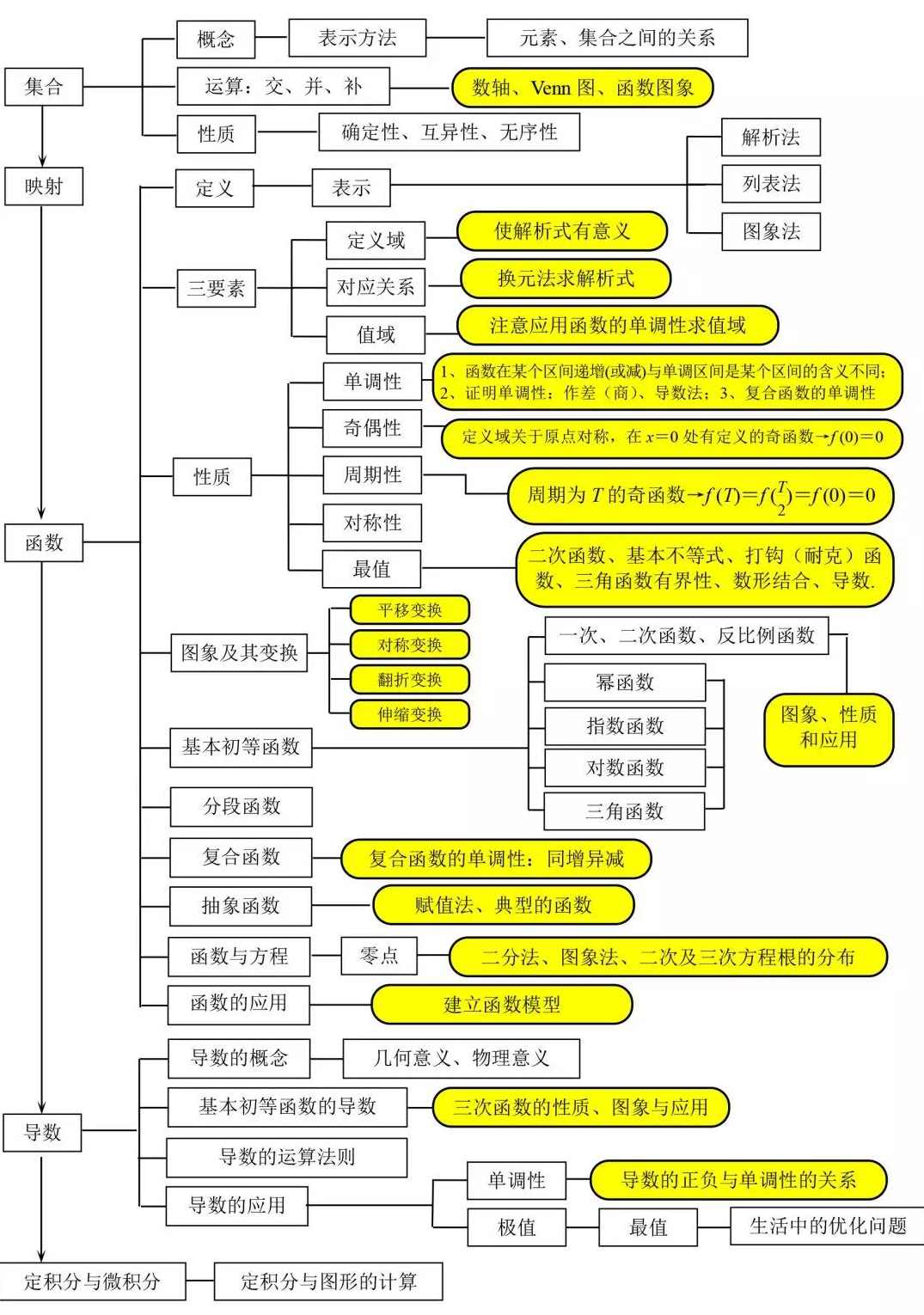 高中数学函数基础提分课程全,课程,网盘,第1张