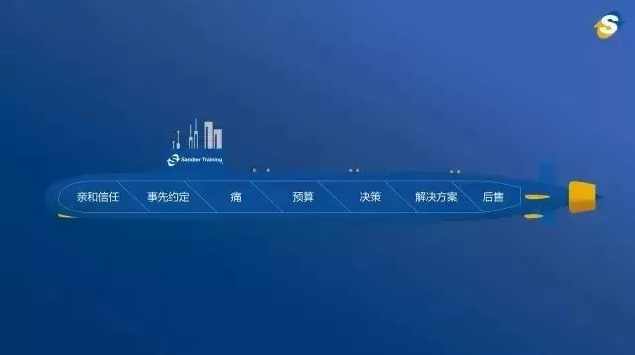 伍杰 桑德拉潜水艇销售系统（1）-买家与卖家的博弈