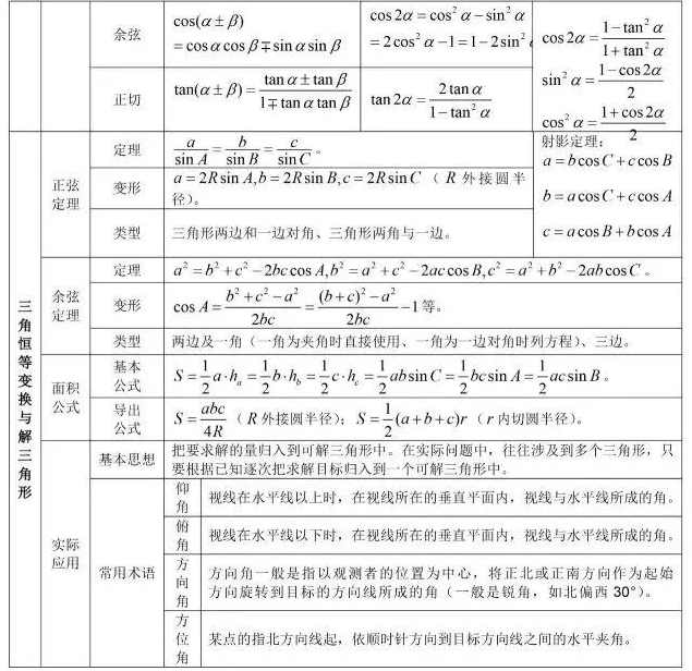 高中数学 数学之三角恒等变换（必修4第3章）全5讲,课程,学习,理解,第1张