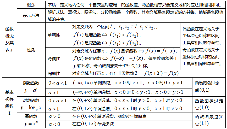 高中数学 数学之基本初等函数全11讲（必修1第3章）