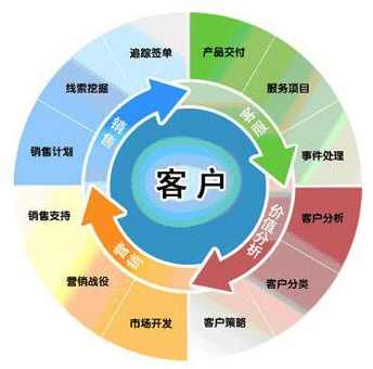 王成 关键客户管理（四）-学会靠关系搞销售,课程,管理,第1张