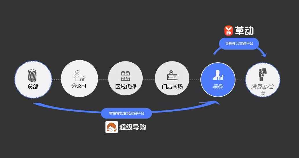 余杰奇 零售终端运营管理-超级卖手实训