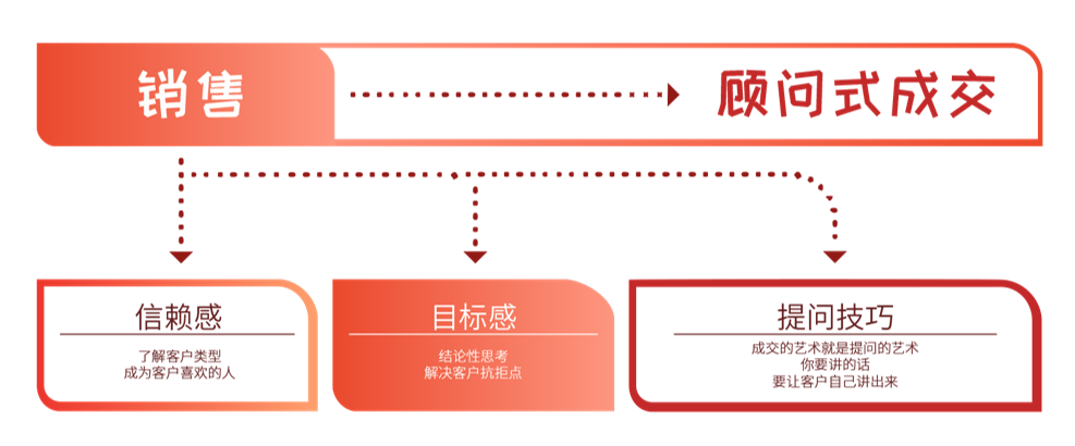 庞子东 提问式销售