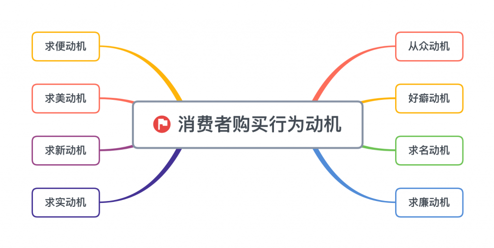 王瀚骏 如何分析消费者购买动机高清