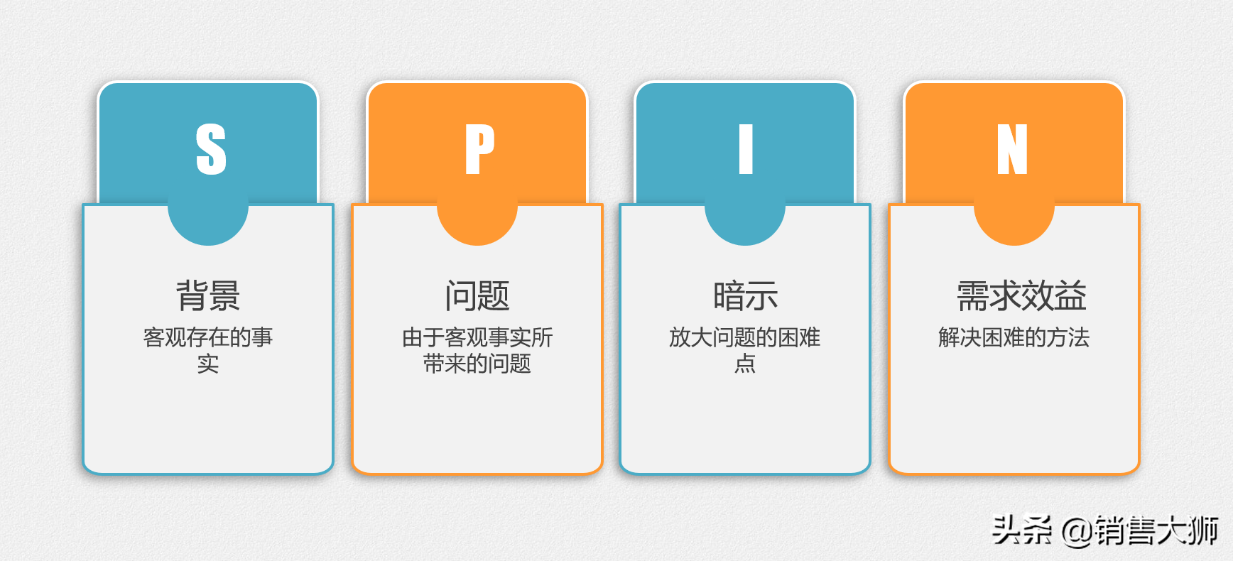 销售系统班 顾问式实战销售策略全分解（六）