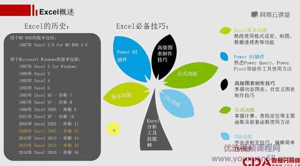 三个月冲击世界500强抢手数据分析师,数据分析师(Excel+SQL) 价值2700元,课程,学习,管理,专业,电商,第2张