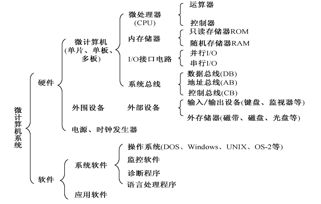 《微型计算机组成原理》27讲