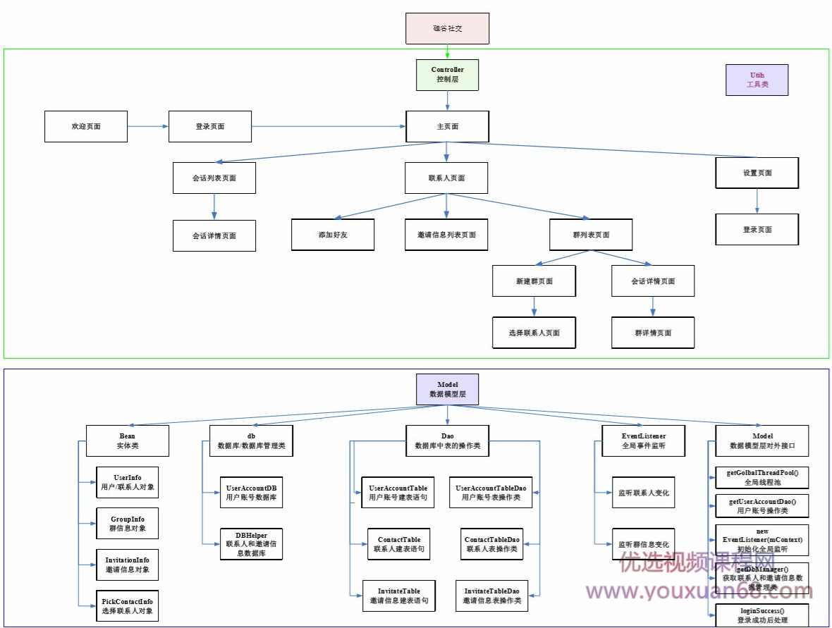 Android项目之硅谷社交项目，完整安卓项目开发流程,课程,学习,管理,服务器,第2张