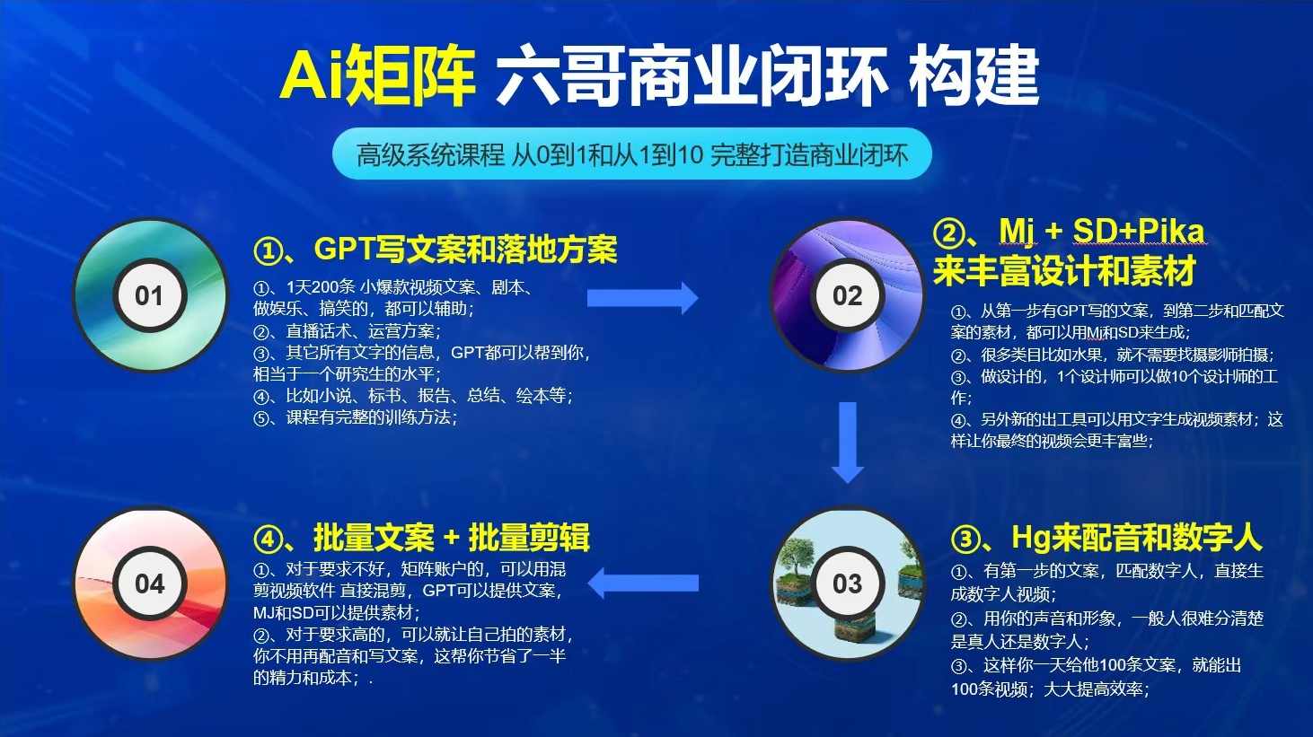 Ai终点站，全系统商业闭环矩阵打造，帮电商、实体降70%成本，12款Ai联合深度实战,课程,学习,专业,理解,直播,第2张