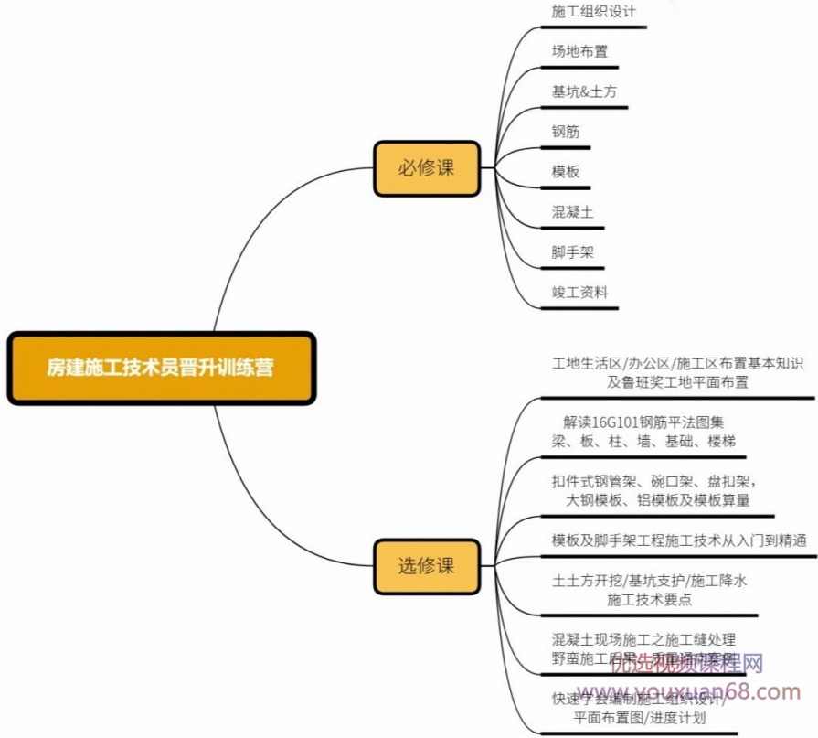 张方房建施工技术员晋升训练营课程,课程,管理,定位,模板,办公,第2张 张方房建施工技术员晋升训练营课程,课程,管理,定位,模板,办公,第2张