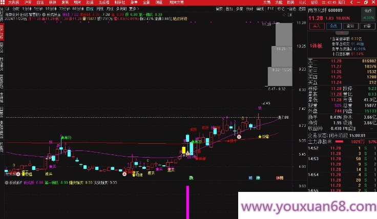 【指标】通达信【妖成妖】模型套装 精准抓妖股 主副图/选股,第4张