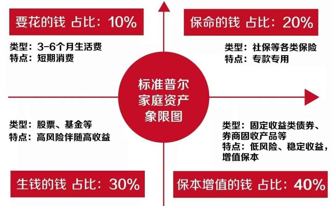 格局商学院家庭资产配置高级班