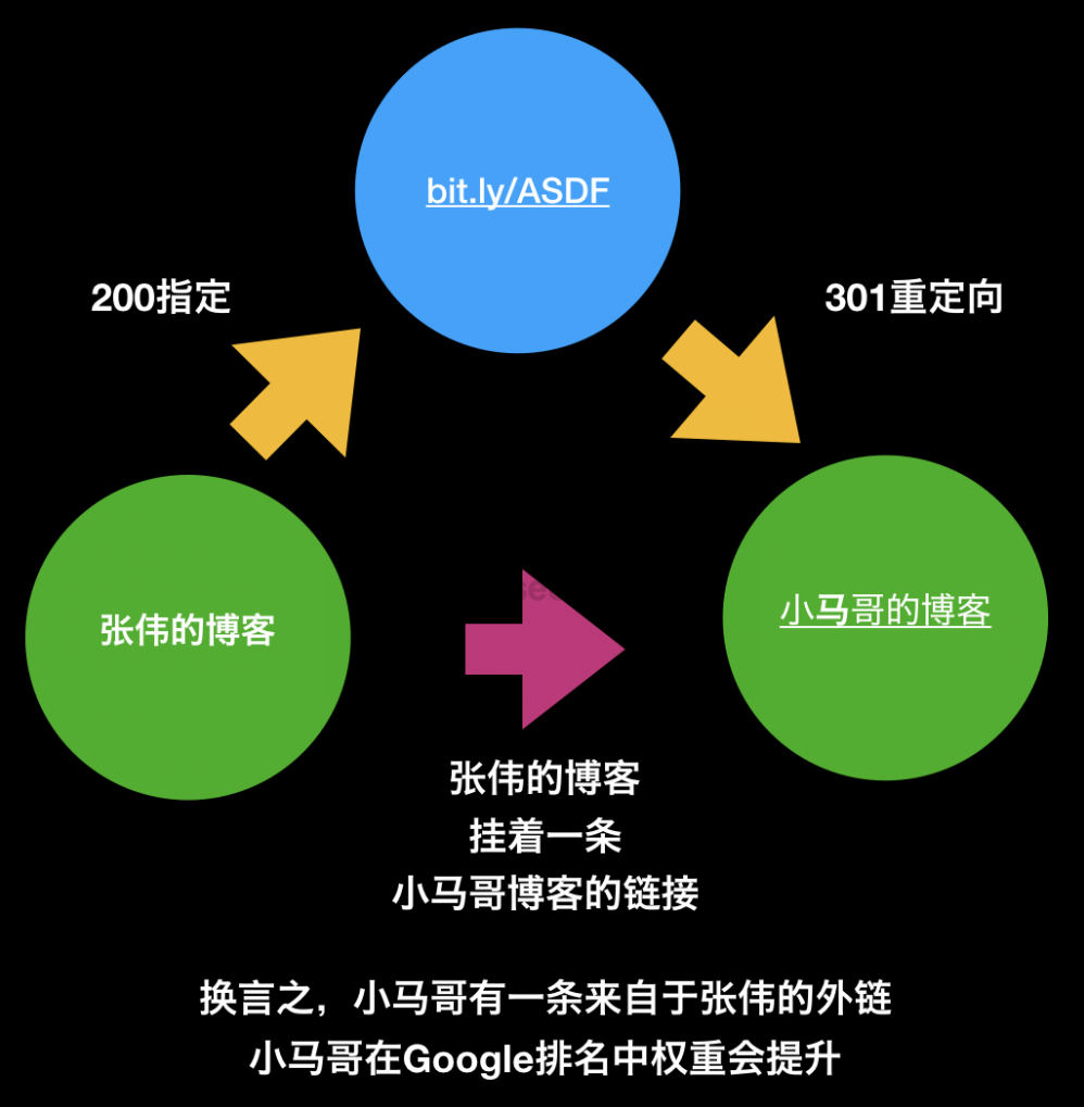 SEO优化之万能301重定向详细方法权重转移全套视频（共8课）附文档
