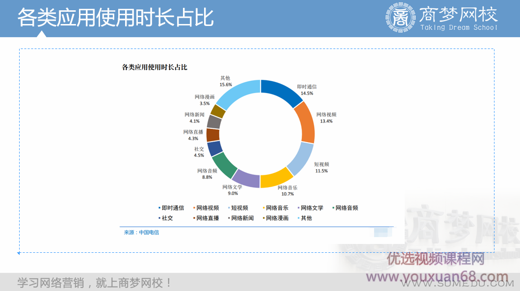 商梦网校《5G视频营销推广方式》新网络视频营销方案！,学习,第4张