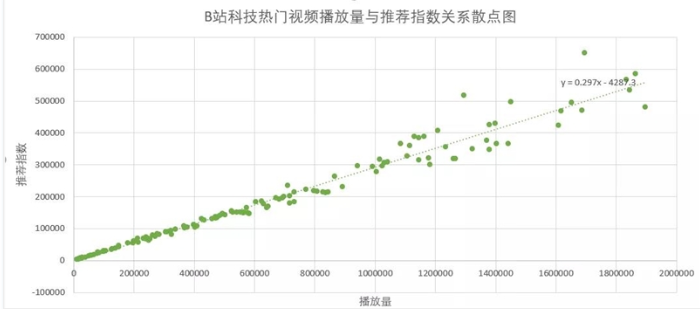 研究了1000条作品数据之后，解析了B站的内容营销逻辑B站推荐算法