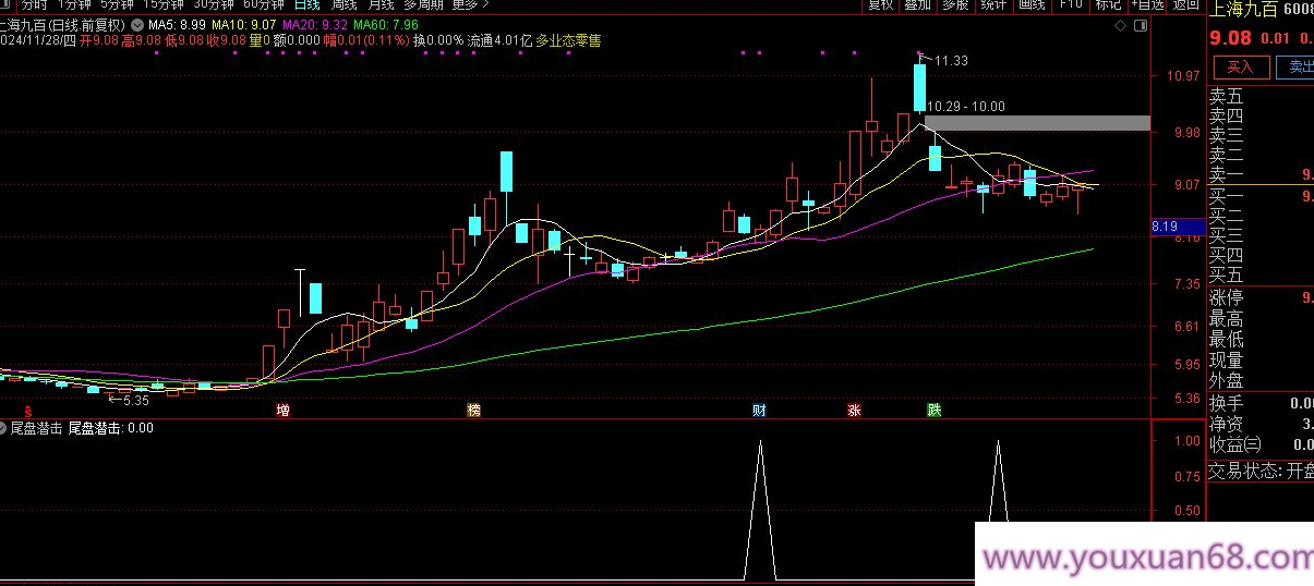 【指标】通达信【尾盘潜击】优化版 号称94%成功率的尾盘抄底指标 副图/选股,第4张