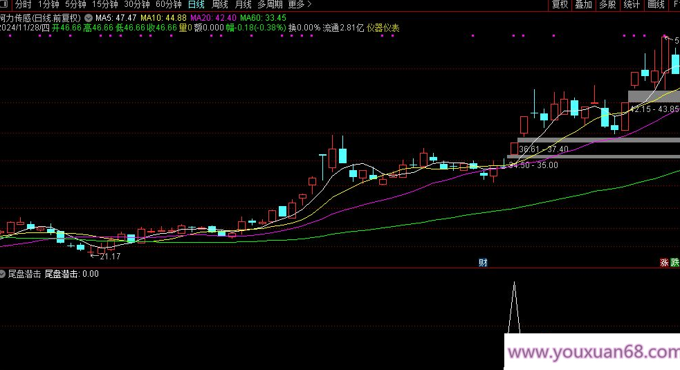 【指标】通达信【尾盘潜击】优化版 号称94%成功率的尾盘抄底指标 副图/选股,第6张