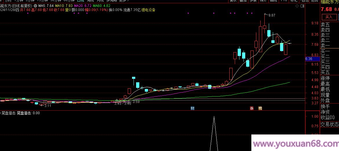 【指标】通达信【尾盘潜击】优化版 号称94%成功率的尾盘抄底指标 副图/选股,第7张