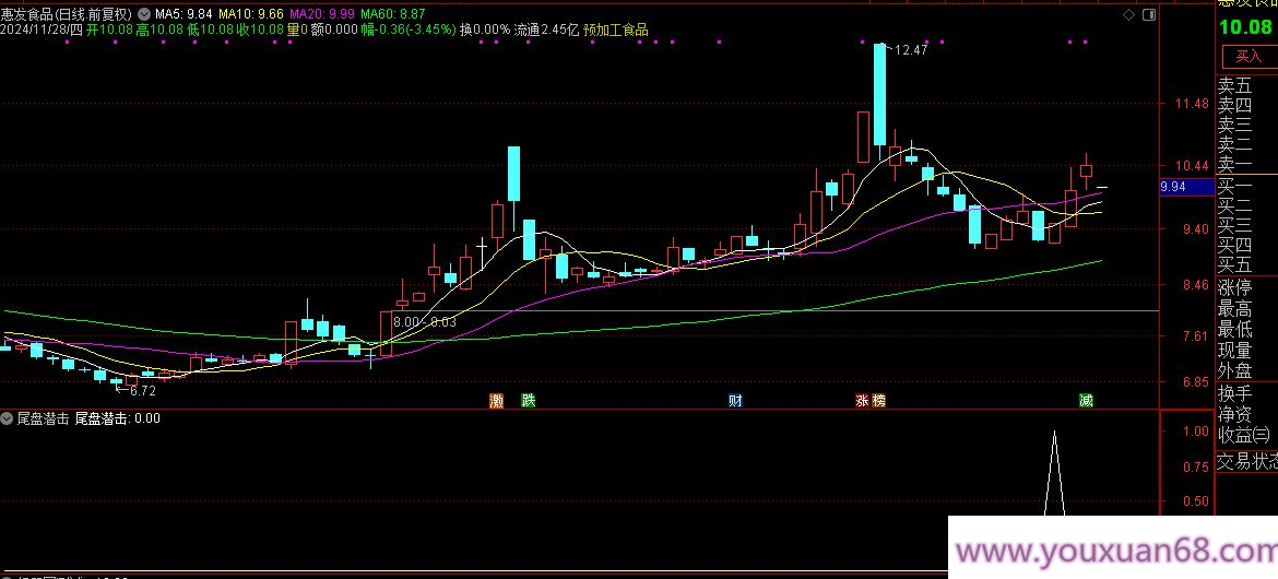 【指标】通达信【尾盘潜击】优化版 号称94%成功率的尾盘抄底指标 副图/选股,第1张