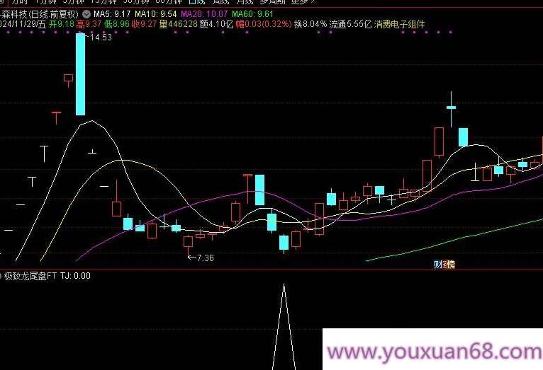 【指标】通达信【极致尾盘】每天一个点 成功率99.8% 可回测 副图/选股,第8张 【指标】通达信【极致尾盘】每天一个点 成功率99.8% 可回测 副图/选股,第8张
