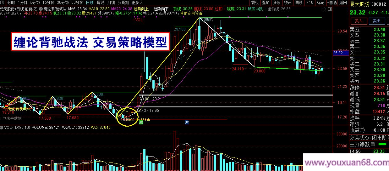 【指标】【缠论背驰战法】结合结构、形态、力度、指标、量能等关键的因素,精准把握,理解,目标,第3张 【指标】【缠论背驰战法】结合结构、形态、力度、指标、量能等关键的因素,精准把握,理解,目标,第3张