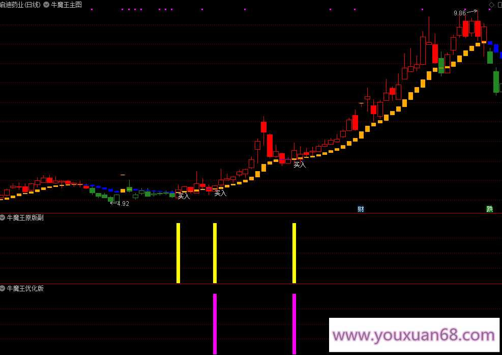 【指标】某平台高价指标【牛魔王】优化版 每年5位数的使用费 主图/选股,第2张