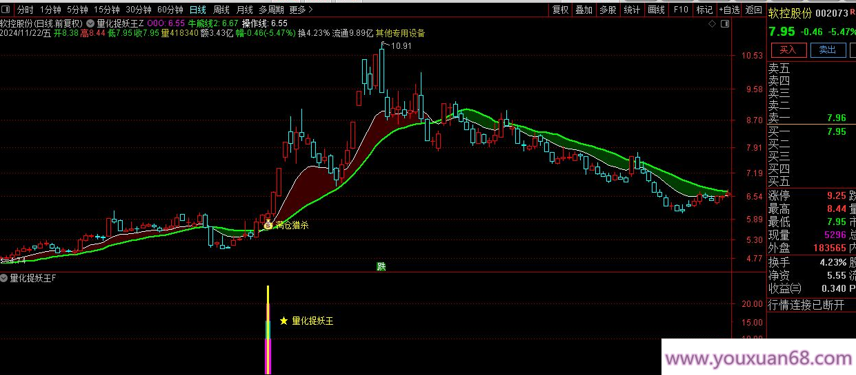 【指标】通达信优化珍藏版《量化捉妖王》套装指标 历史评测超高成功率 出票少而精,支持,第6张