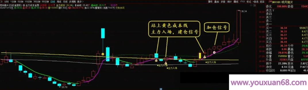 【指标】通达信【主力成本】主图/选股指标 一眼明悟主力成本 抄底主力持股无忧,第1张