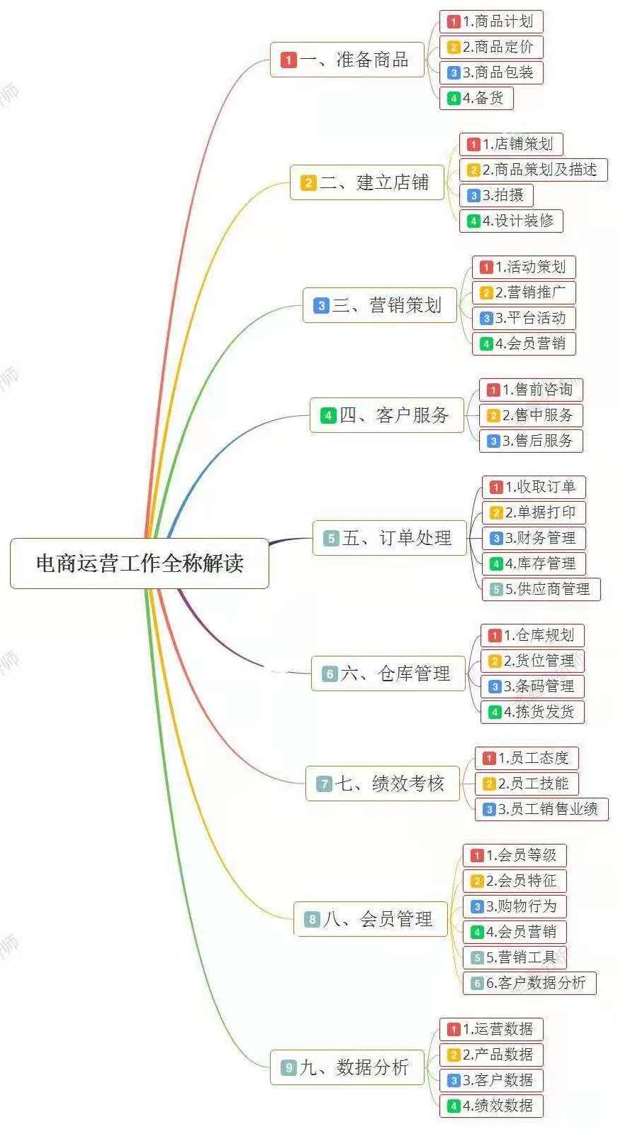 【司空电商】30天学会电商运营-稳定出单的逻辑思维