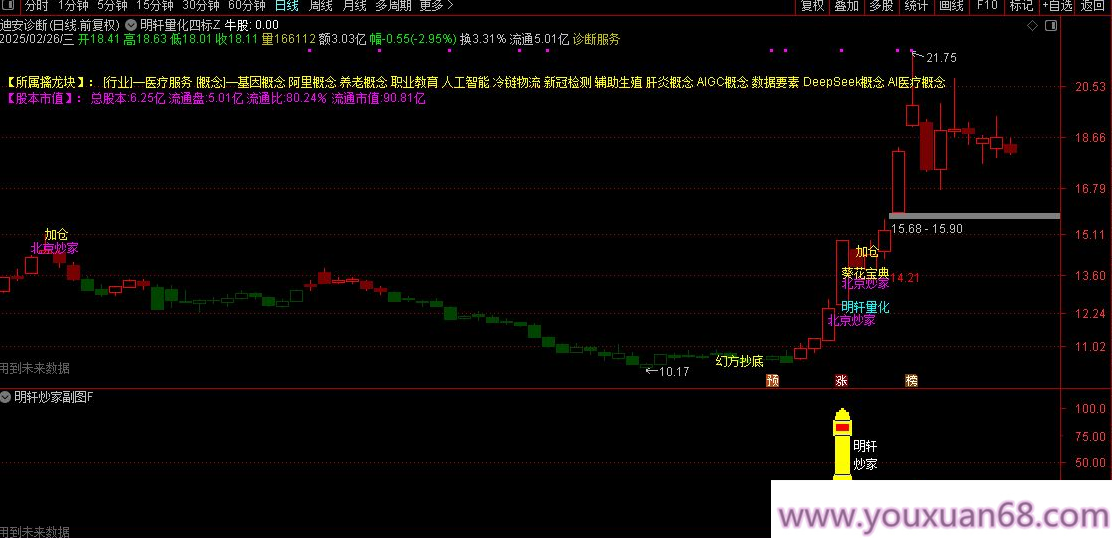 【指标】通达信【明轩量化】主副图/选股 结合了幻方抄底、北京炒家、癸花四个知名策略,第3张