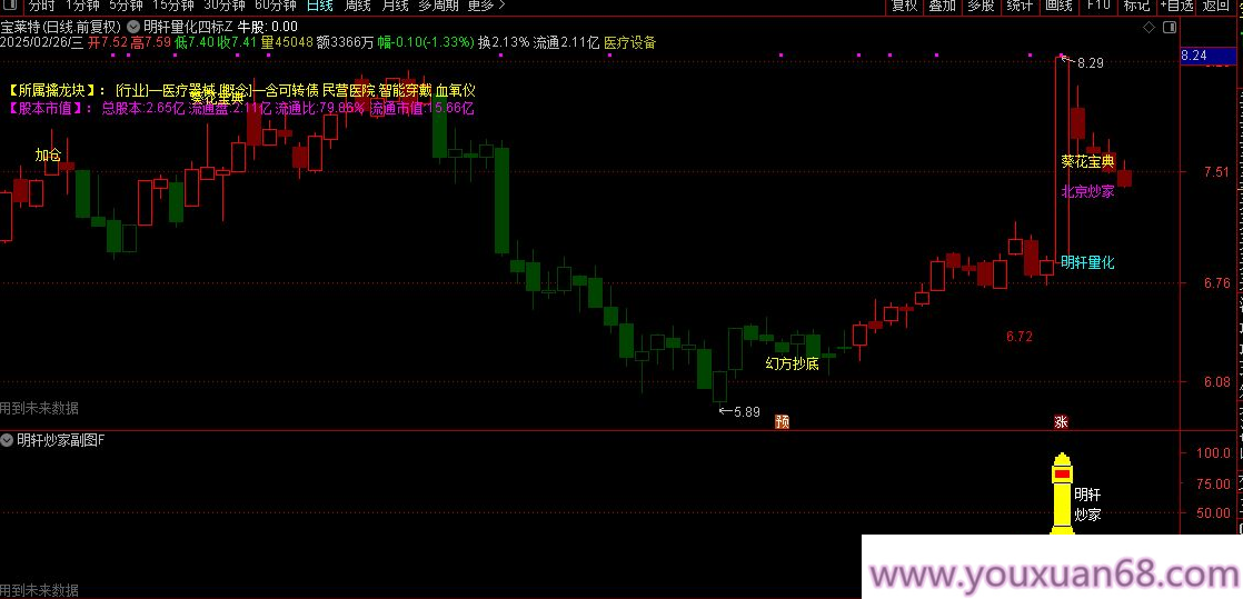 【指标】通达信【明轩量化】主副图/选股 结合了幻方抄底、北京炒家、癸花四个知名策略,第4张
