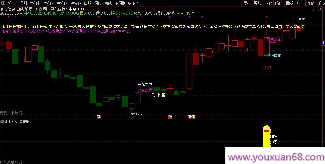 【指标】通达信【明轩量化】主副图/选股 结合了幻方抄底、北京炒家、癸花四个知名策略,第7张