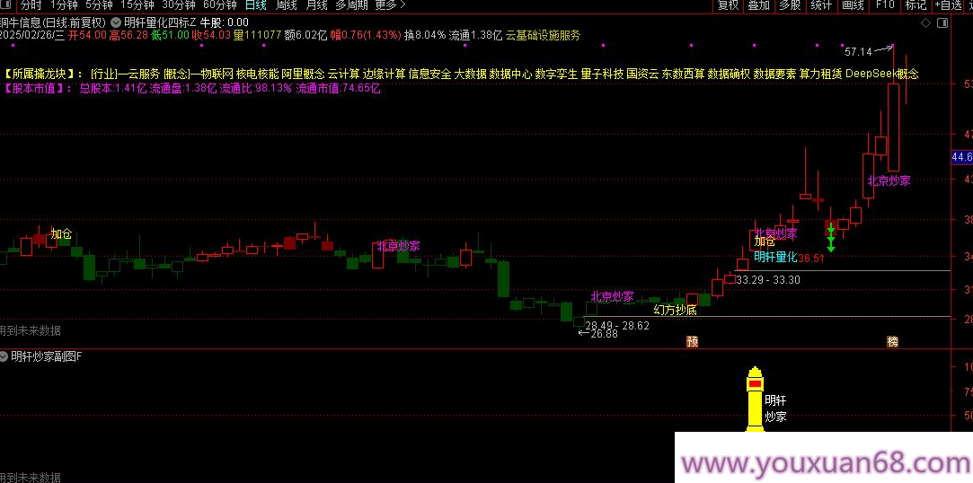 【指标】通达信【明轩量化】主副图/选股 结合了幻方抄底、北京炒家、癸花四个知名策略,第1张