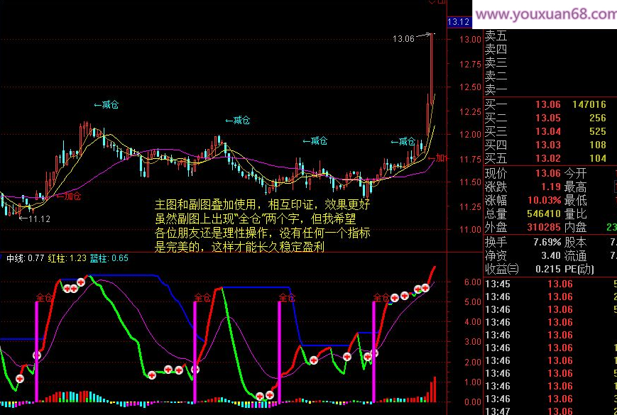 【指标】通达信波段之星+三位一体买卖主图+副图指标 贴图,第3张