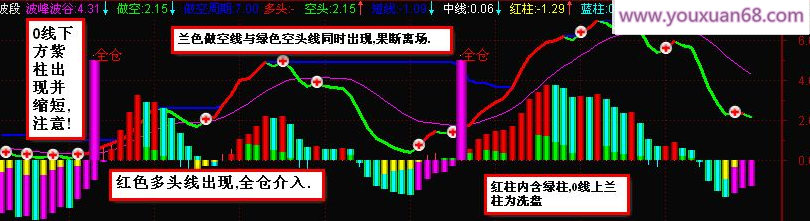 【指标】通达信波段之星+三位一体买卖主图+副图指标 贴图,第2张