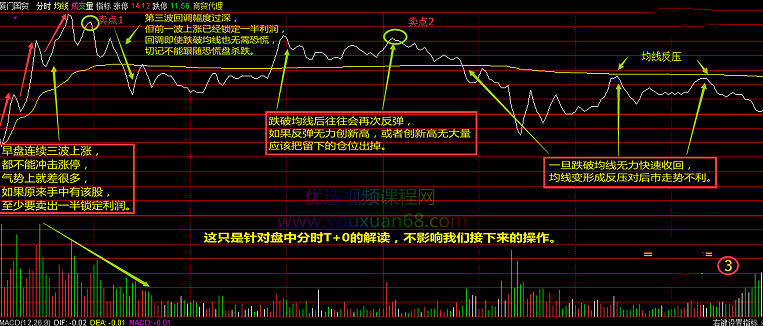 分时经典图解，经典分时T+0技巧图,课程,第1张