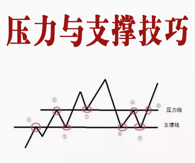 支撑与压力技巧分析视频教程,课程,第1张