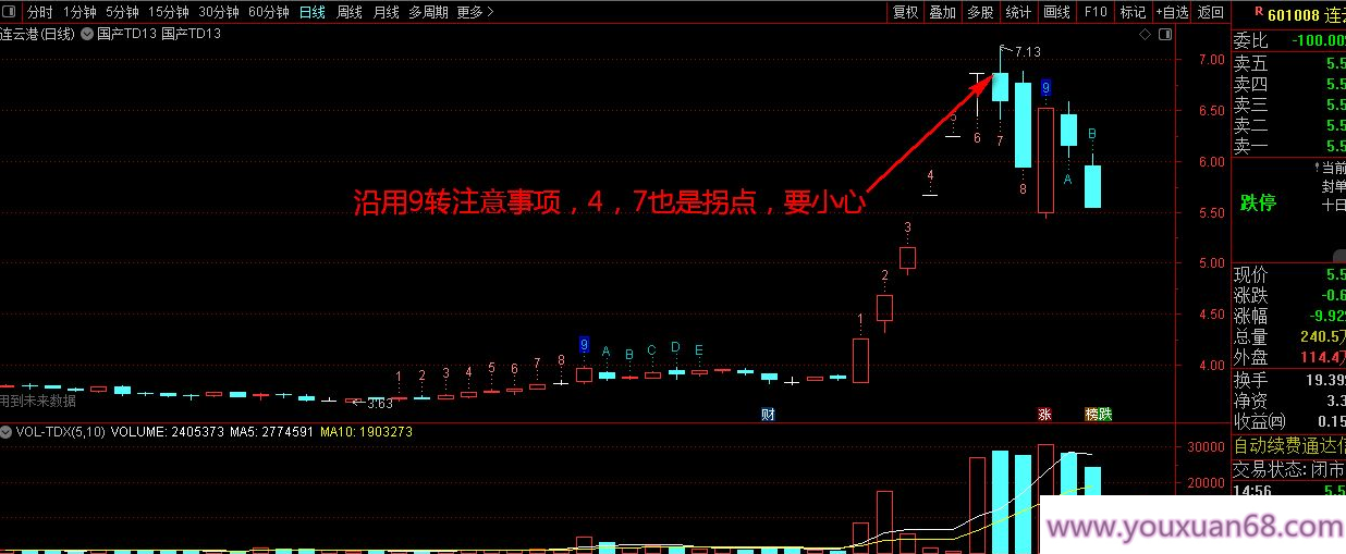 【指标】通达信【TD9转13】主图指标 识别趋势拐点 提升卖点捕捉准确性,理解,第4张