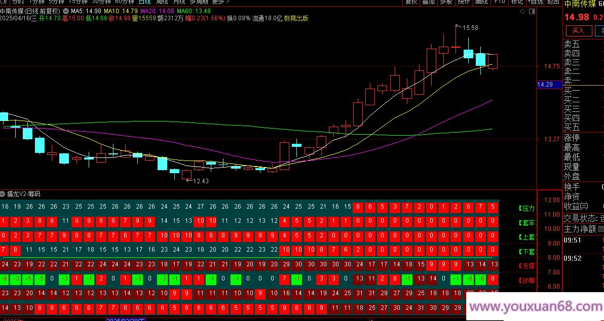 【指标】重磅发布【擒龙V2筹码】副图指标 筹码分布模型绘制分层级压力支撑带,第3张