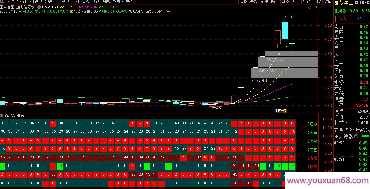 【指标】重磅发布【擒龙V2筹码】副图指标 筹码分布模型绘制分层级压力支撑带,第5张