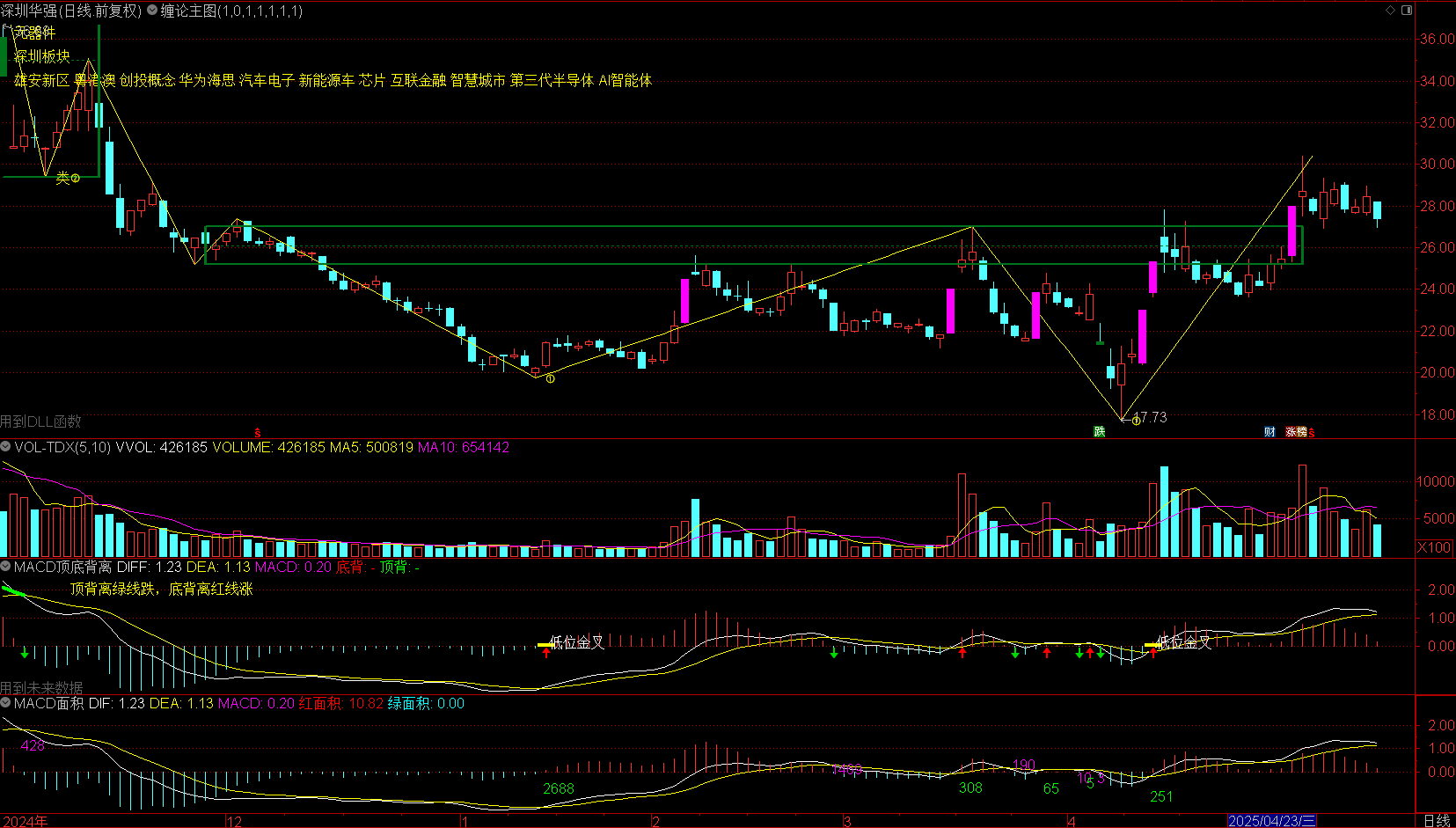 缠论指标 电脑版+手机版（MACD面积顶底背离自动画笔自动画线划线画中枢）,第3张