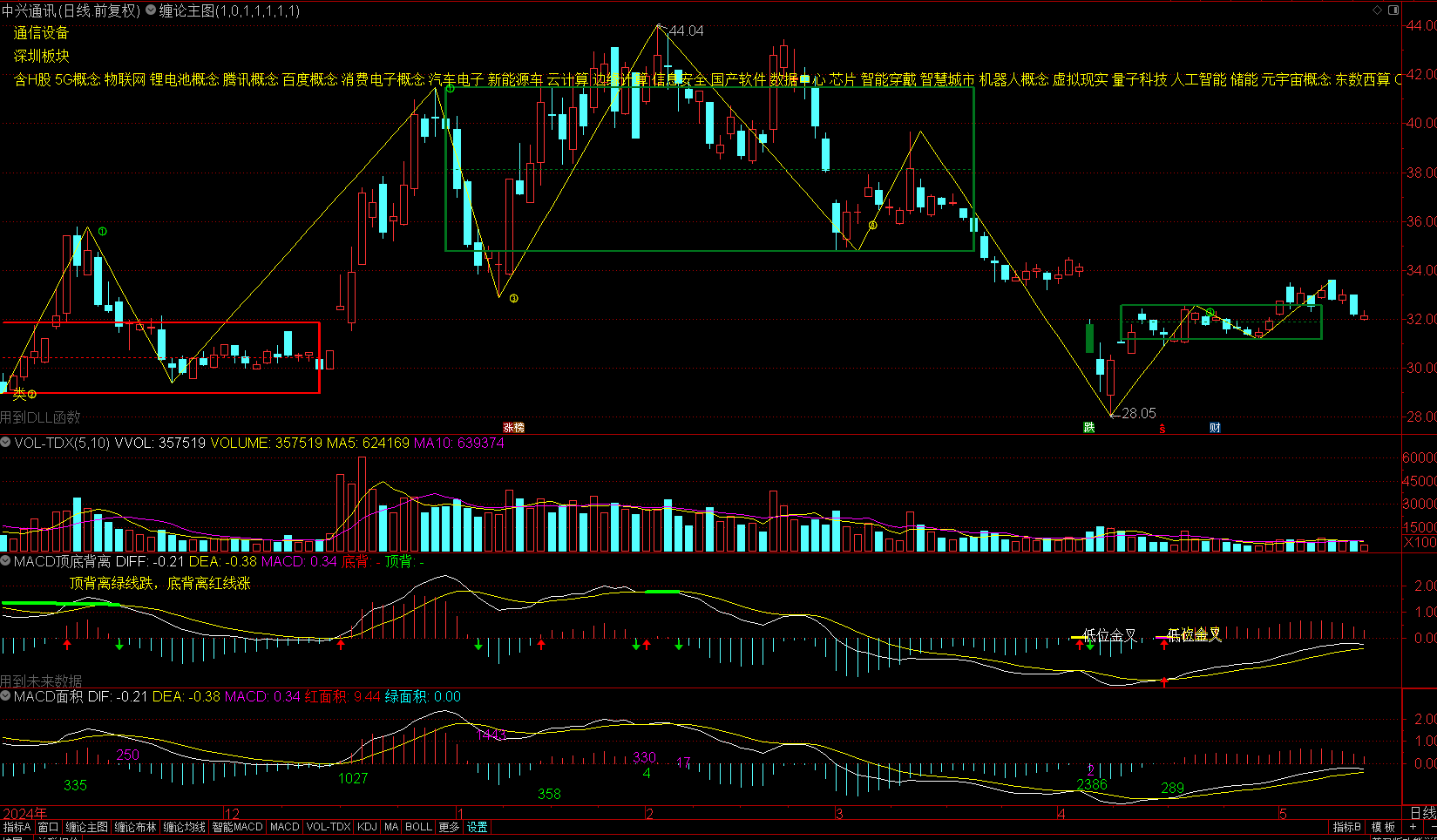 缠论指标 电脑版+手机版（MACD面积顶底背离自动画笔自动画线划线画中枢）,第4张