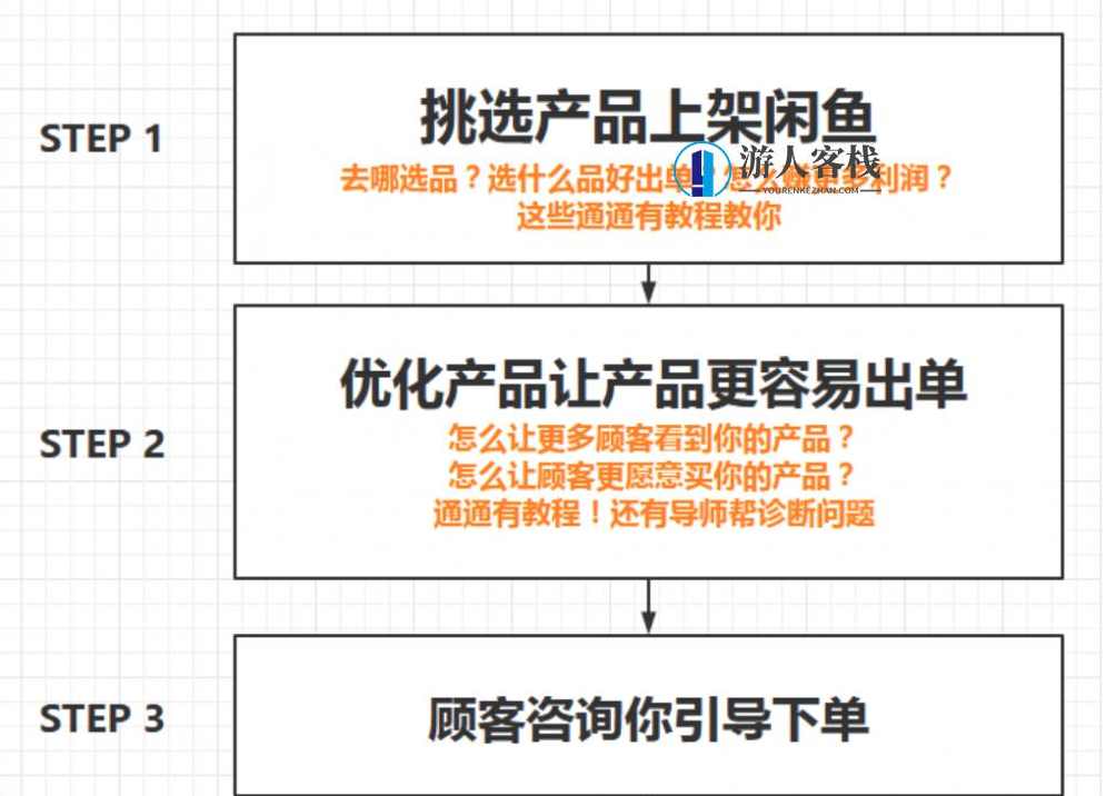 必看副业）闲鱼无货源项目，新手入门日赚100_百度云网盘教程资源，闲鱼无货源新手入门，日赚100的百度云网盘教程资源,学习,网盘,理解,发展,副业,第1张