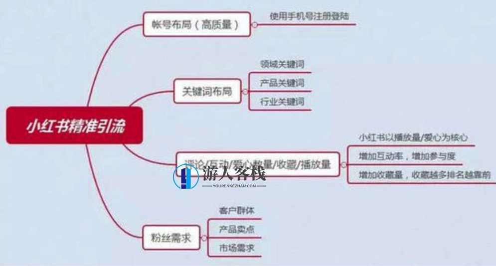 小红书增长训练营，21天小红书涨粉变现计划！