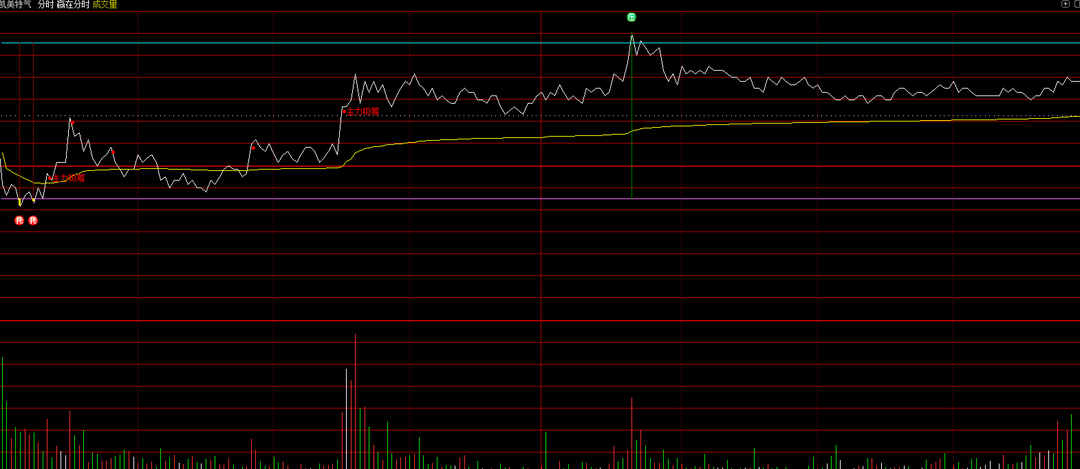 【指标】赢在分时主图指标，分时主图优化策略精准把握市场脉搏,支持,第1张