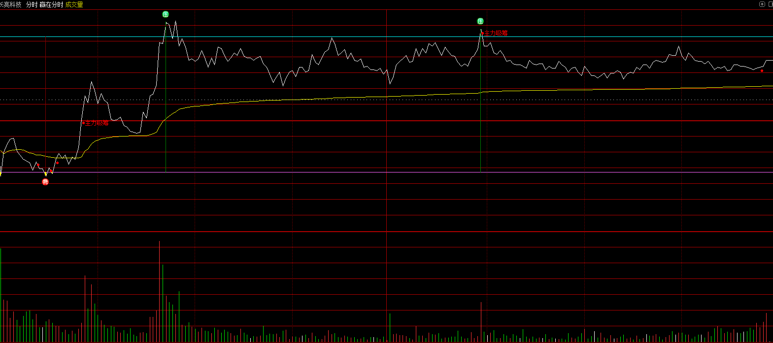 【指标】赢在分时主图指标，分时主图优化策略精准把握市场脉搏,支持,第3张